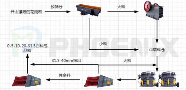 时产350至400吨的花岗岩破碎生产线 时产350至400吨的花岗岩破碎生产线